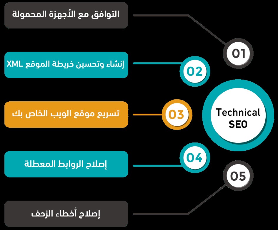 أهمية السيو التقني في ترتيب المواقع