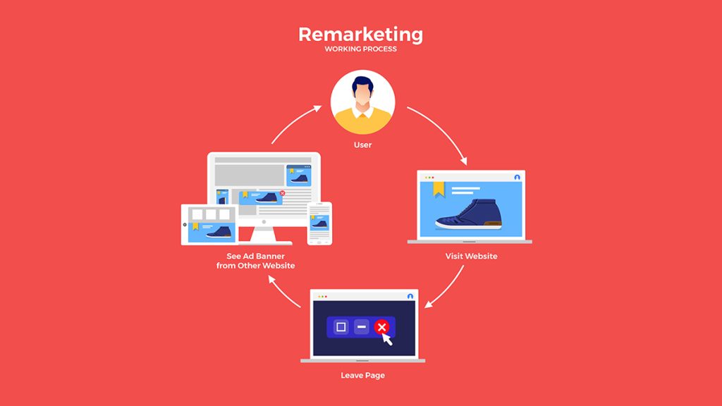 استراتيجيات إعادة استهداف الإعلانات (Remarketing)