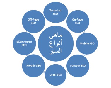 انواع السيو SEO