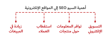 تحسين السيو لمتاجر التجارة الإلكترونية