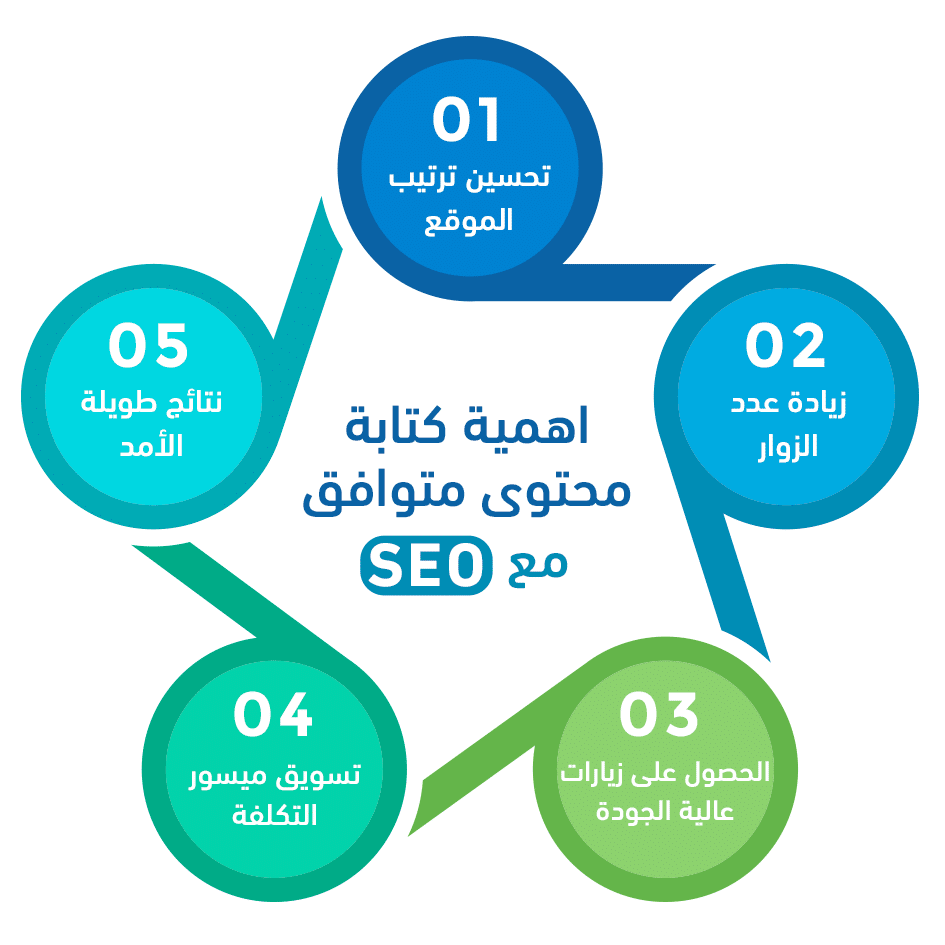 كتابة محتوى يجذب الزوار والسيو