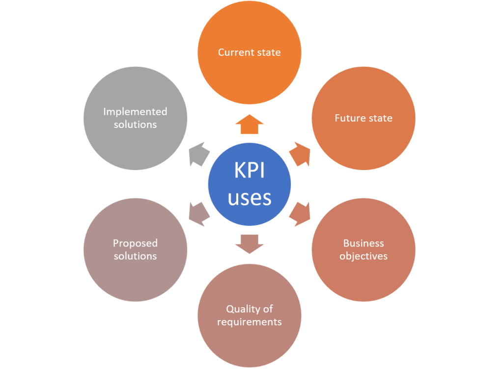 مؤشرات الأداء الرئيسية (KPIs) في تسويق المحتوى