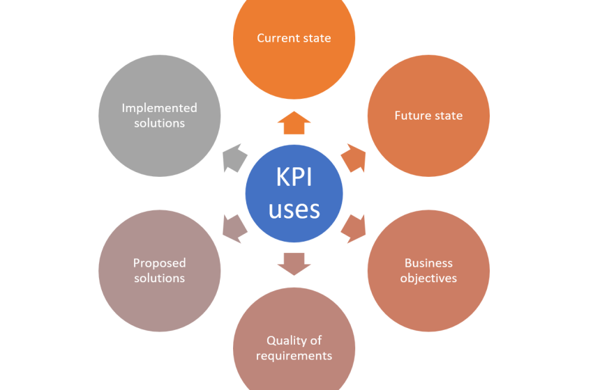 مؤشرات الأداء الرئيسية (KPIs) في تسويق المحتوى